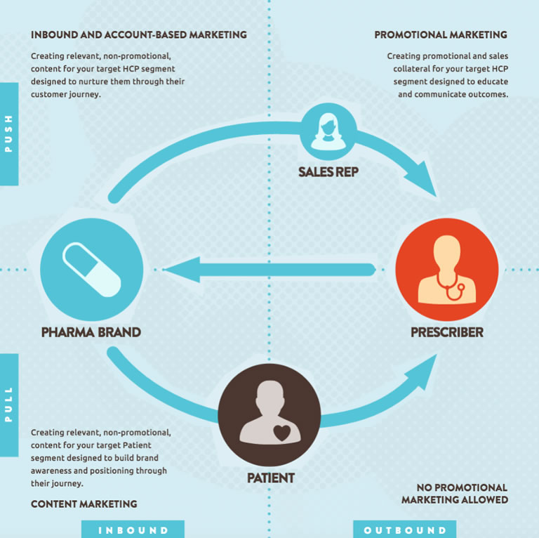 Combinar Outbound e Inbound marketing