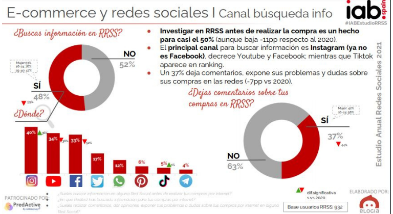 Redes sociales y ecommerce