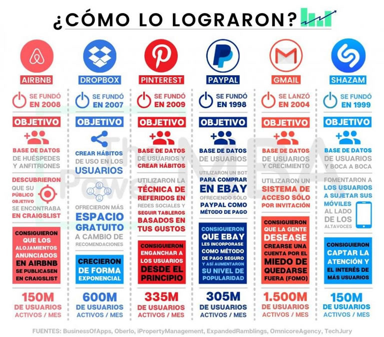 Lean Marketing y Growth Hacking