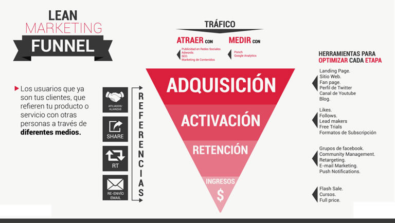 Lean Marketing Funnel