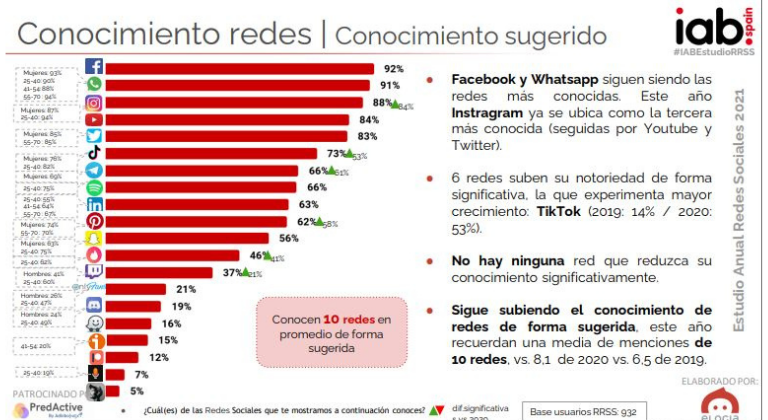 Redes sugeridas en 2021