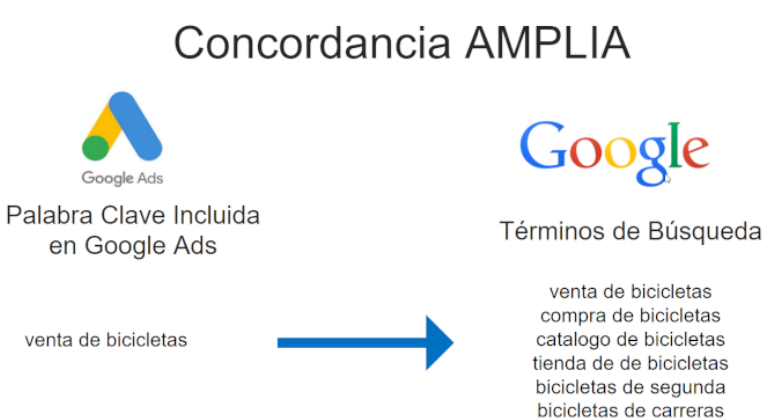 Modificador de concordancia amplia