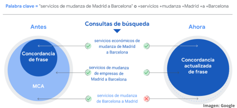 Cambios de concordancia en Google Ads