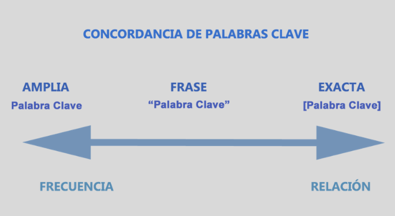 cambios de concordancia en Google Ads