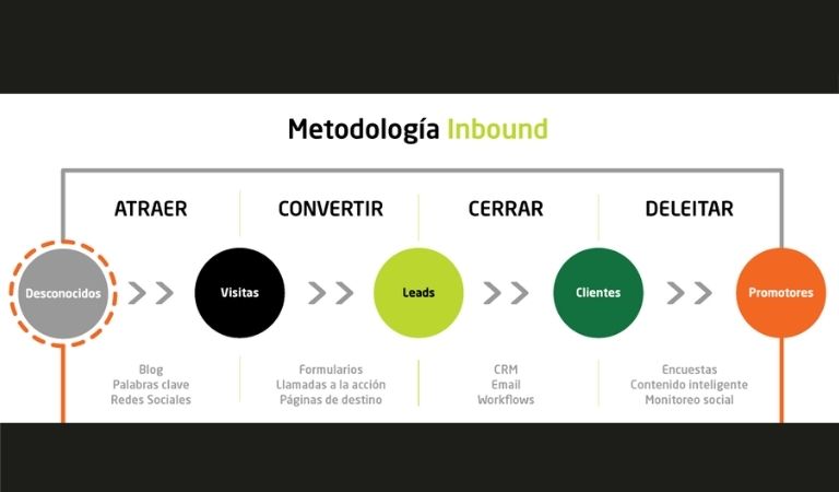 Estrategia de inbound marketing para el sector educativo