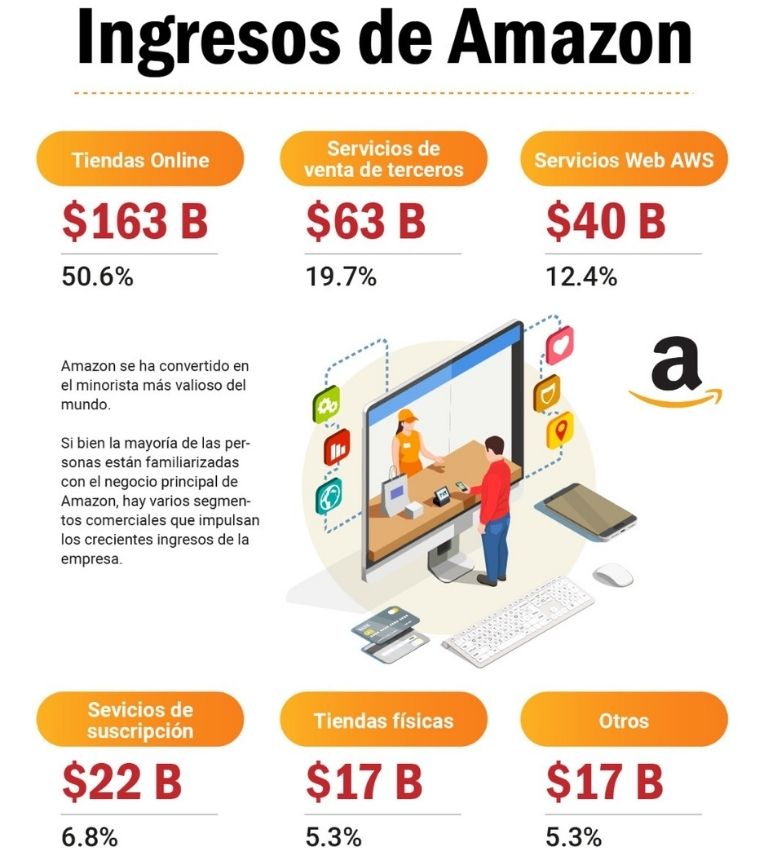 ingresos de Amazon