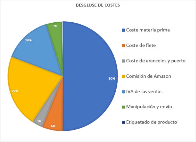 Inconvenientes de vender en Amazon para pymes