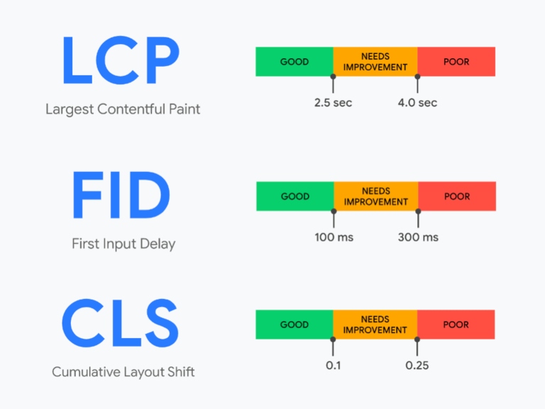 Core Web Vitals