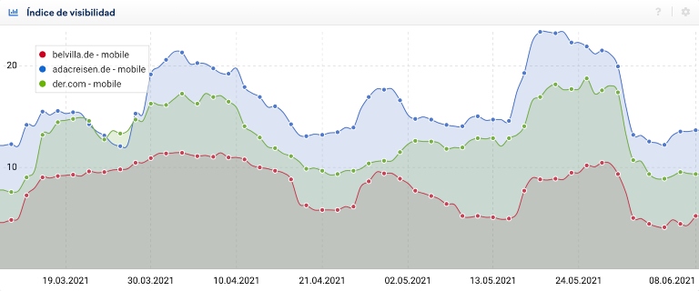 Influencia de cambios en la demanda, característica de Google Core Update junio 2021