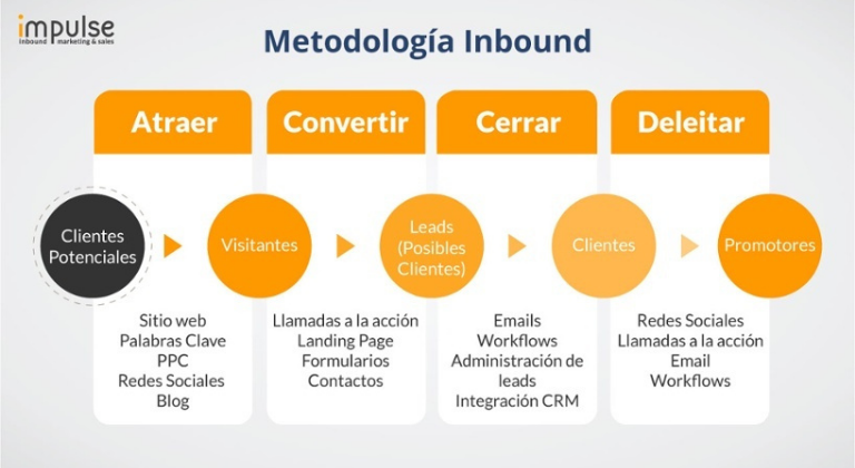 Ventajas del Inbound marketing B2B