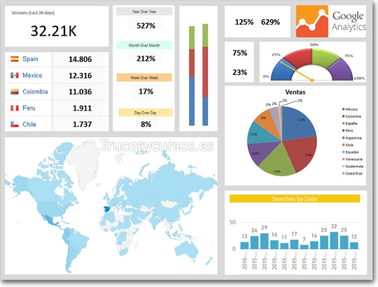 No revisar los análisis, uno de los errores más comunes en Google Analytics