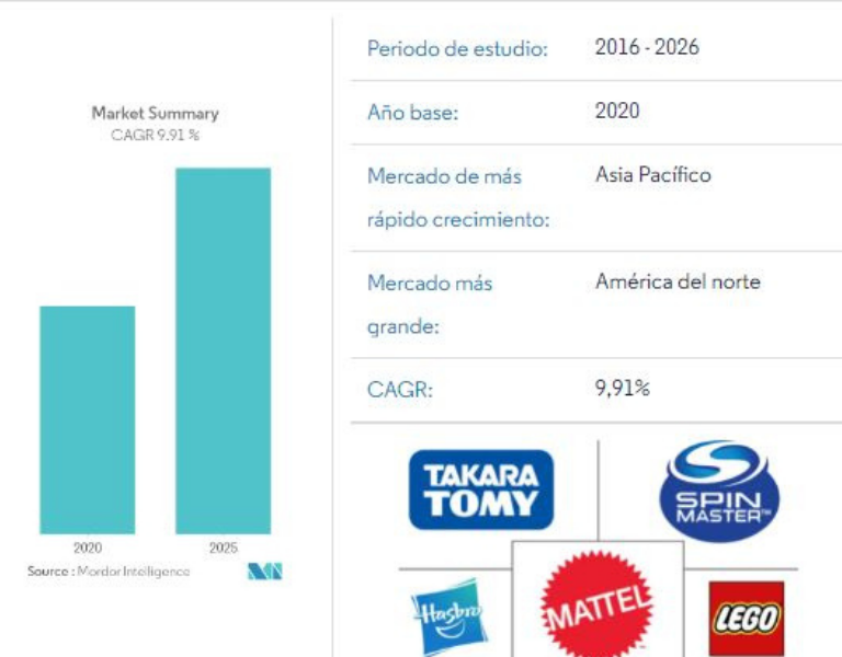 Estadísticas del sector juguetes de Mordor Intelligence