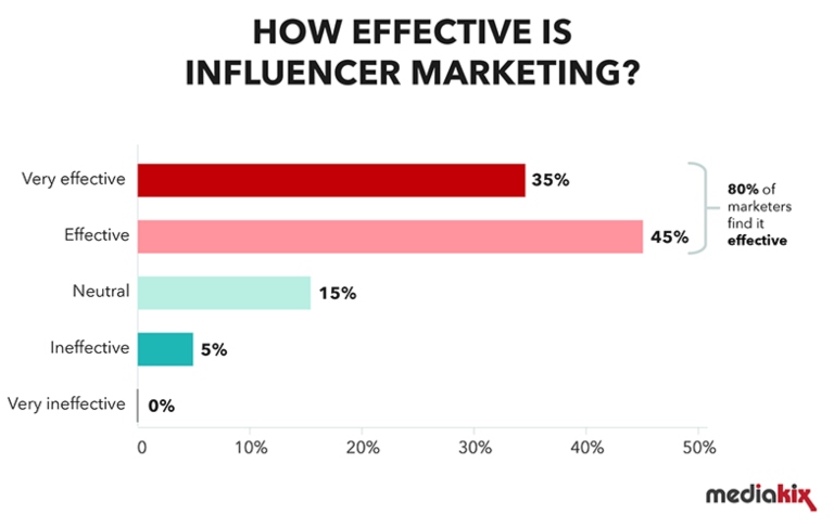 Efectividad del marketing de influencer