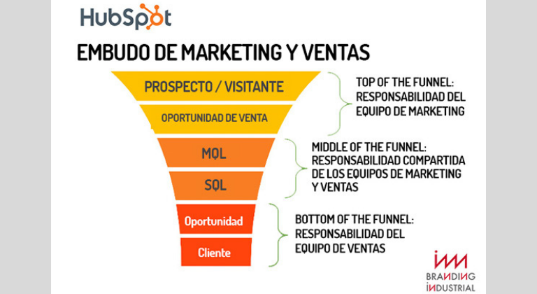 Alinear departamento de marketing y ventas