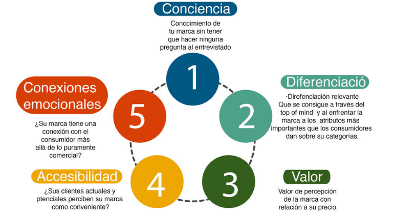 Clave para mantener a los clientes fieles a tu marca: crear conexión emocional