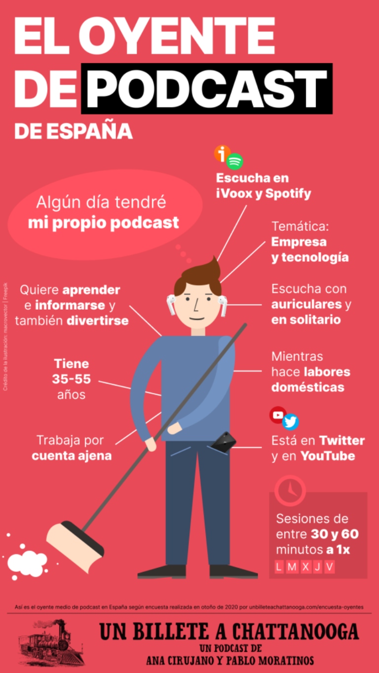 KPI: el interés y la participación de la audiencia con el podcast