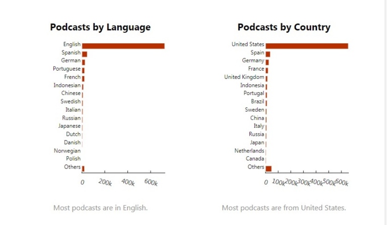 Indicadores para medir datos podcast