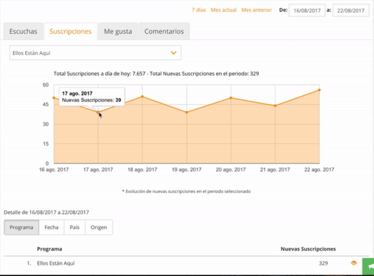 Los mejores KPIs para medir podcasts