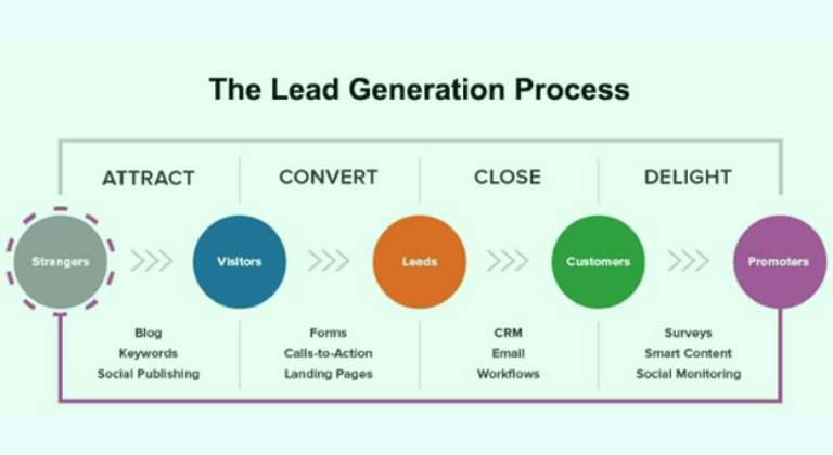 Lead Generation Process