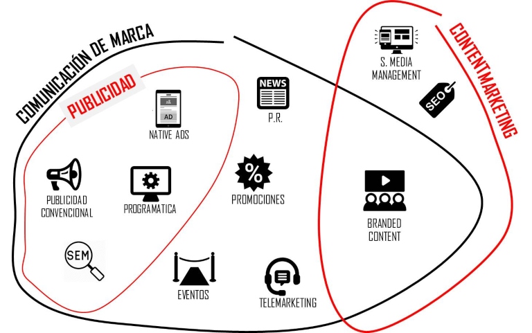 Ubicar al branded content dentro de la estrategia de marketing
