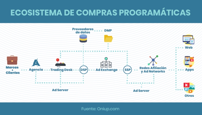 Ecosistema de compras programáticas