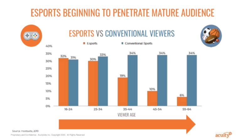 ¿Cuál es el eSport más jugado