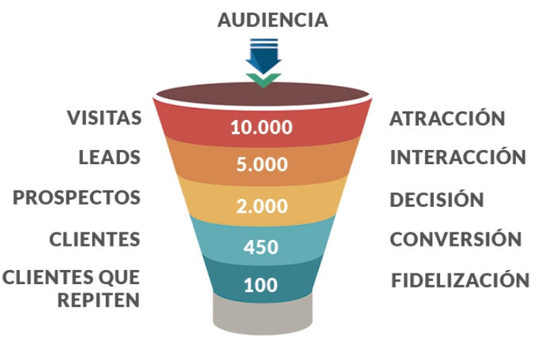 Definición del Inbound marketing para el sector retail