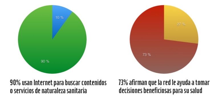Datos publicidad internet sector salud