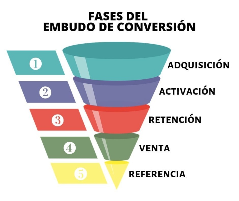 Fases del embudo de conversión SEO