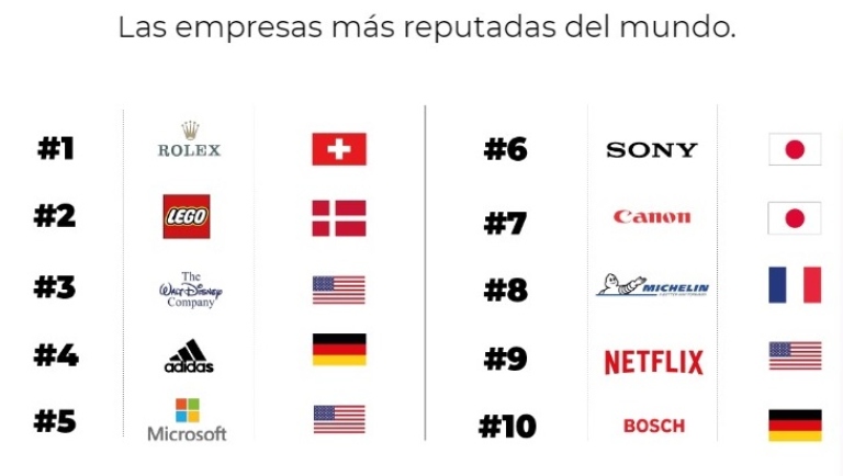 Las empresas más reputadas del mundo