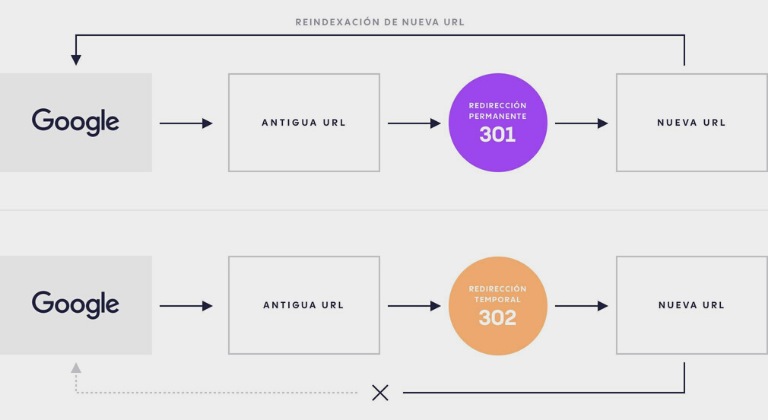 Cómo afectan las redirecciones al SEO