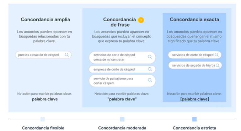 Palabras claves y la concordancia
