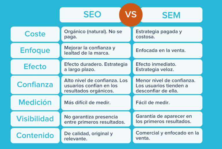 Ventajas de la publicidad SEM vs. SEO