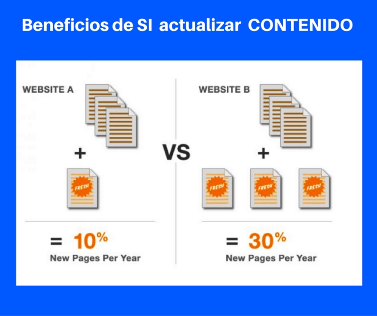 Beneficios SEO de sí actualizar el contenido 