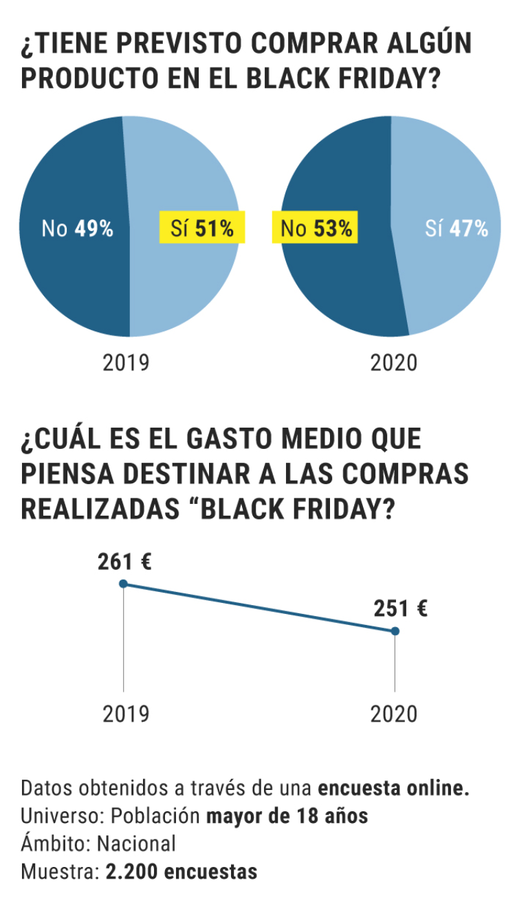 Datos sobre el Black Friday