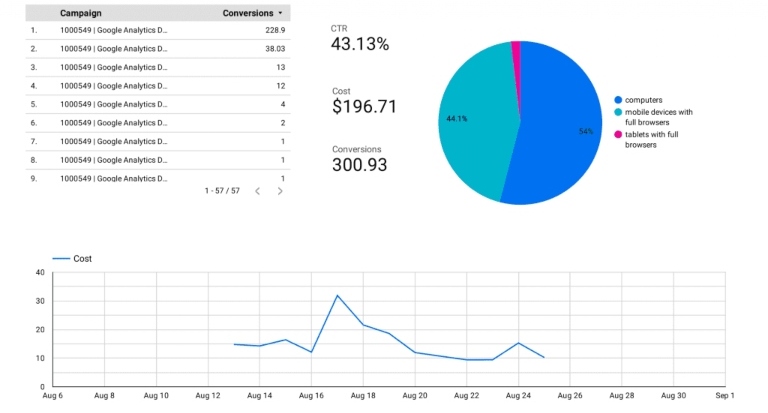 Datos más consolidados con google analytics