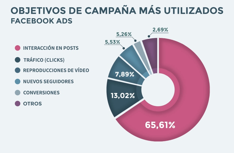 Objetivos de campaña de Facebook Ads más utilizados