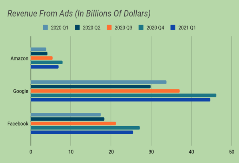 Diferencias entre la publicidad de Amazon y Google
