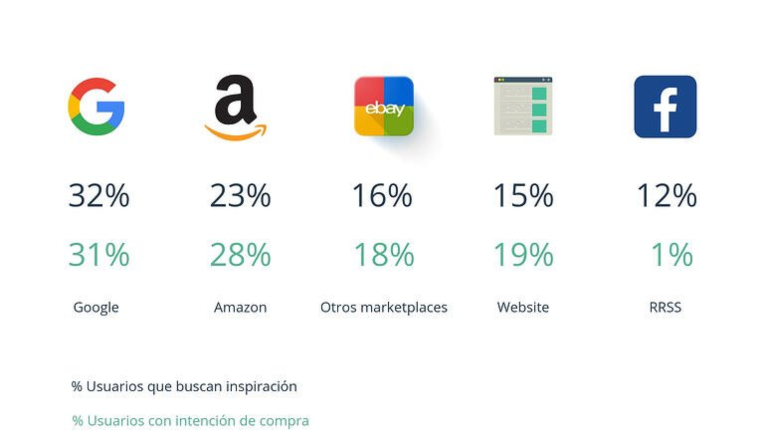 Amazon Ads vs. Google Ads: en qué se parecen