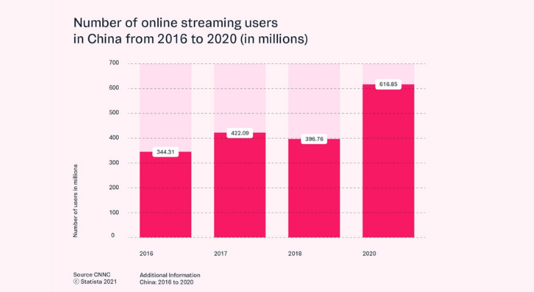 Estadística del Live shopping