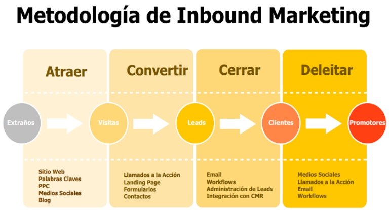 Metodología de Inbound Marketing para Lead Generation