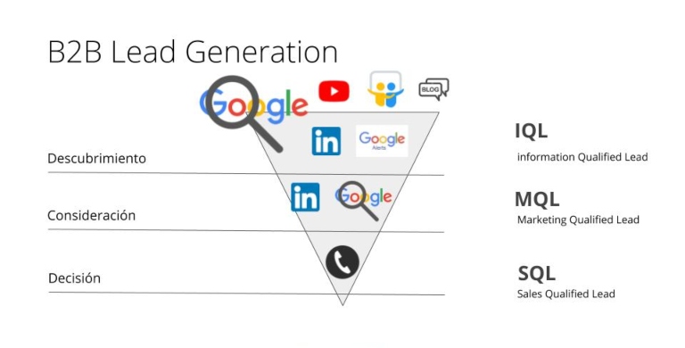 Formas de aplicar el Lead generation B2B en redes sociales