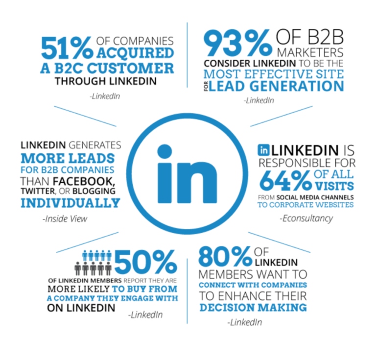 Estadísticas de Linkedin de Lead Generation