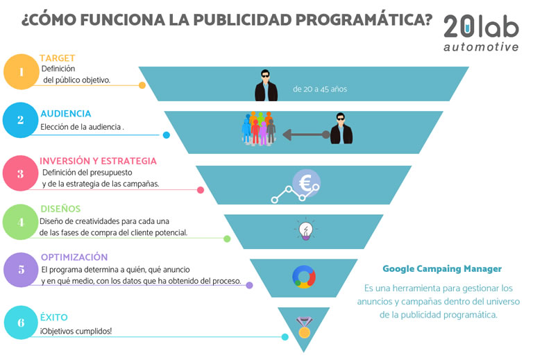 ¿Cómo funciona la publicidad programática?