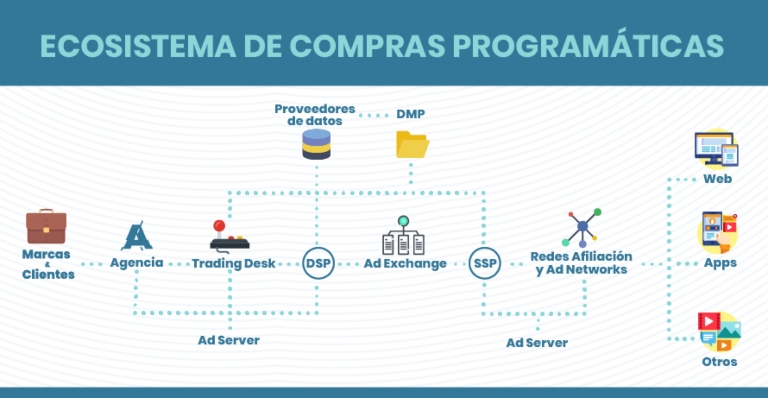 Ecosistema de compras programáticas