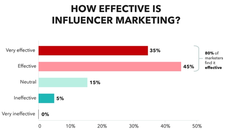 Las ventajas del influencer marketing para mayores de 50 años