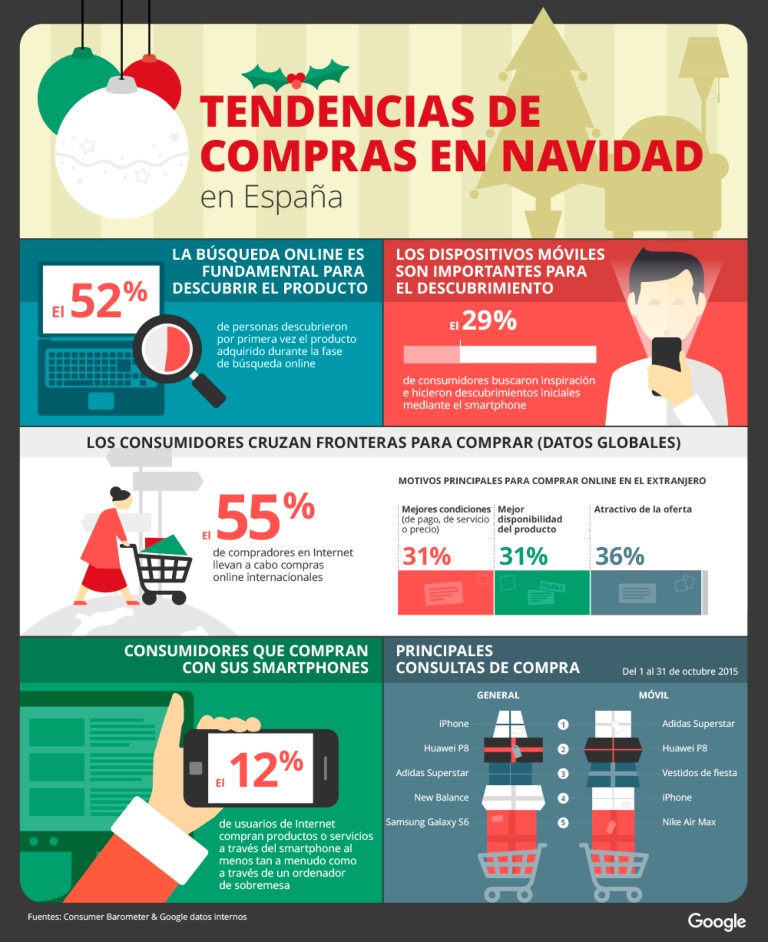 Tendencias de compras en Navidad en España