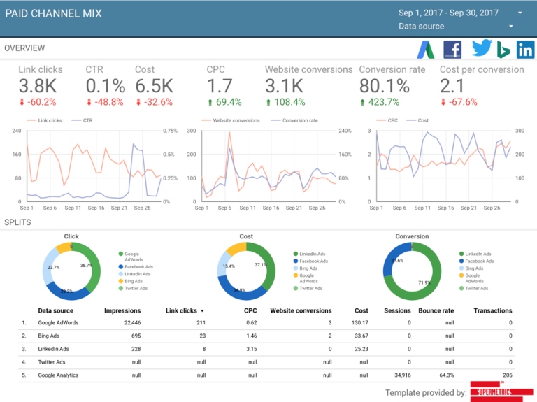 Optimizar las campañas de Google Ads: segmentar anuncios