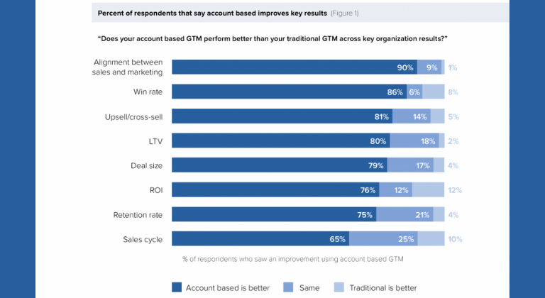 Beneficios de lanzar una estrategia ABM