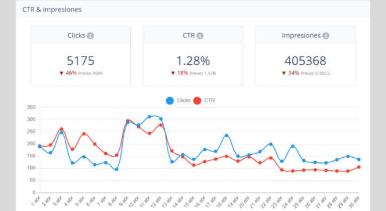 KIPs de compra programática: Impresiones